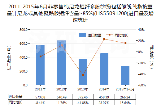 2011-2015年6月非零售純尼龍短纖多股紗線(包括纜線,純指按重量計(jì)尼龍或其他聚酰胺短纖含量≥85%)(HS55091200)進(jìn)口量及增速統(tǒng)計(jì)